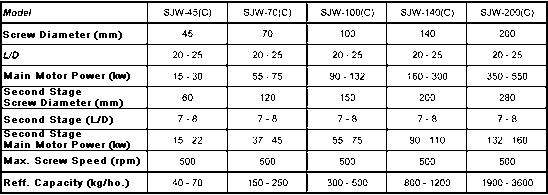 Co-Kneader Cascade